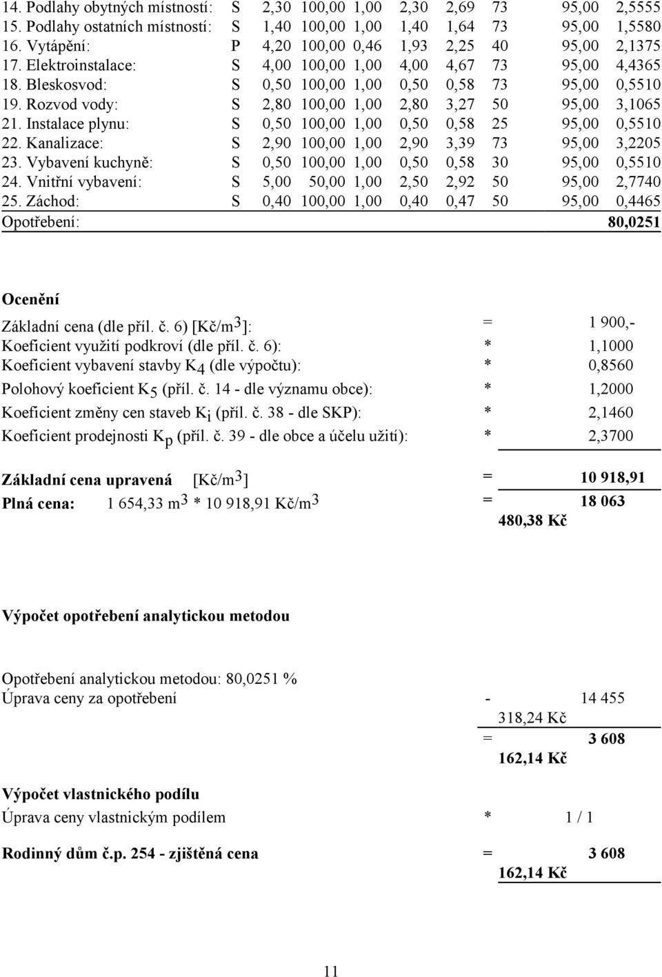 Rozvod vody: S 2,80 100,00 1,00 2,80 3,27 50 95,00 3,1065 21. Instalace plynu: S 0,50 100,00 1,00 0,50 0,58 25 95,00 0,5510 22. Kanalizace: S 2,90 100,00 1,00 2,90 3,39 73 95,00 3,2205 23.