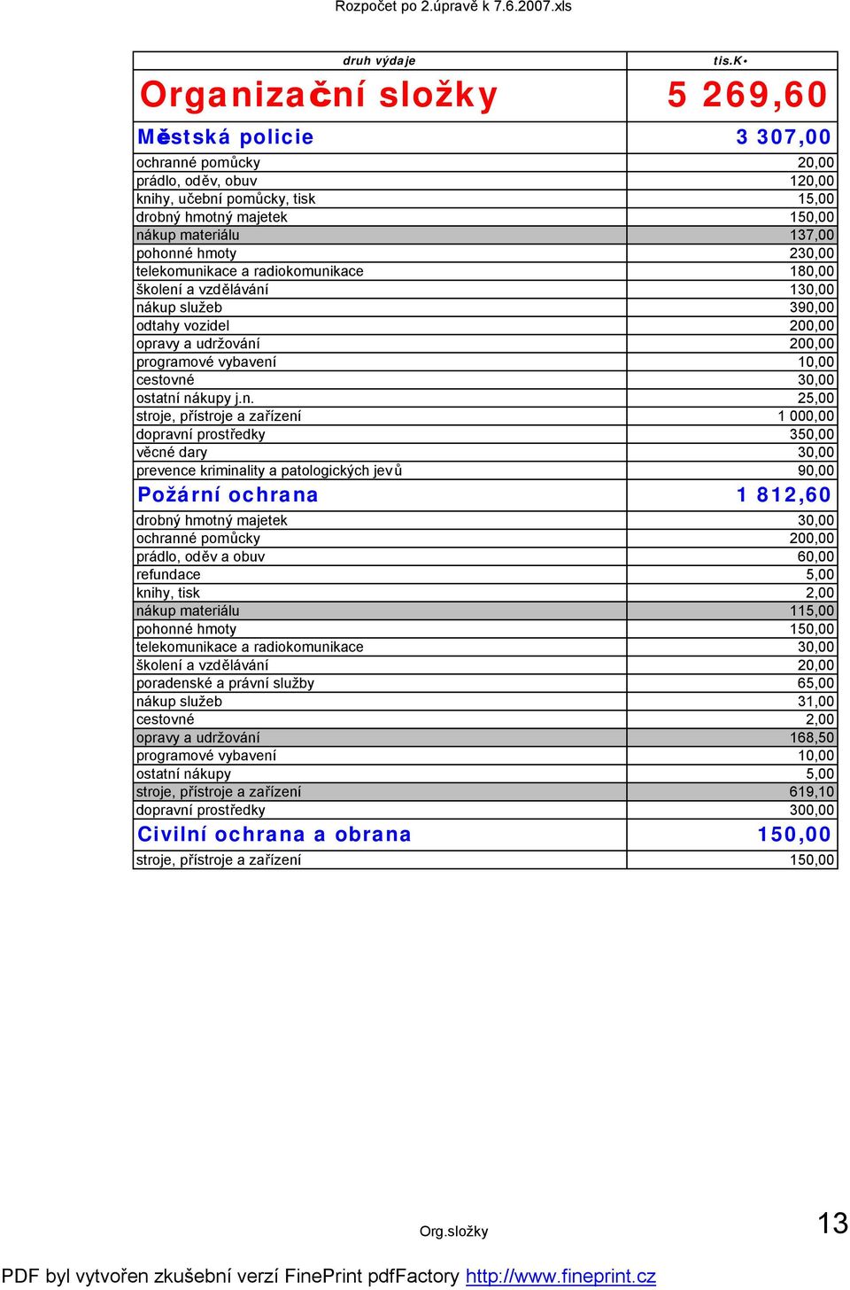 nákupy j.n. 25,00 stroje, přístroje a zařízení 1 000,00 dopravní prostředky 350,00 věcné dary 30,00 prevence kriminality a patologických jev ů 90,00 Požární ochrana 1 812,60 drobný hmotný majetek