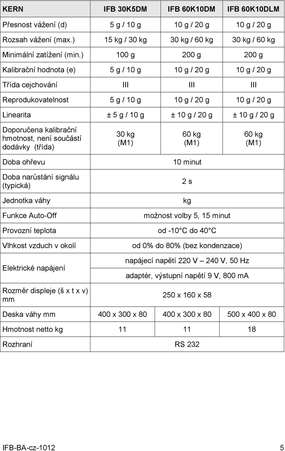 10 g / 20 g Doporučena kalibrační hmotnost, není součástí dodávky (třída) 30 kg (M1) 60 kg (M1) 60 kg (M1) Doba ohřevu 10 minut Doba narůstání signálu (typická) 2 s Jednotka váhy kg Funkce Auto-Off