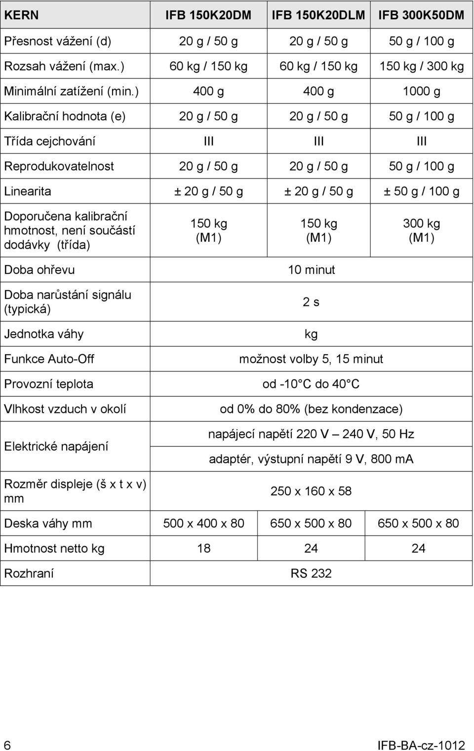 50 g ± 50 g / 100 g Doporučena kalibrační hmotnost, není součástí dodávky (třída) 150 kg (M1) 150 kg (M1) 300 kg (M1) Doba ohřevu 10 minut Doba narůstání signálu (typická) 2 s Jednotka váhy kg Funkce