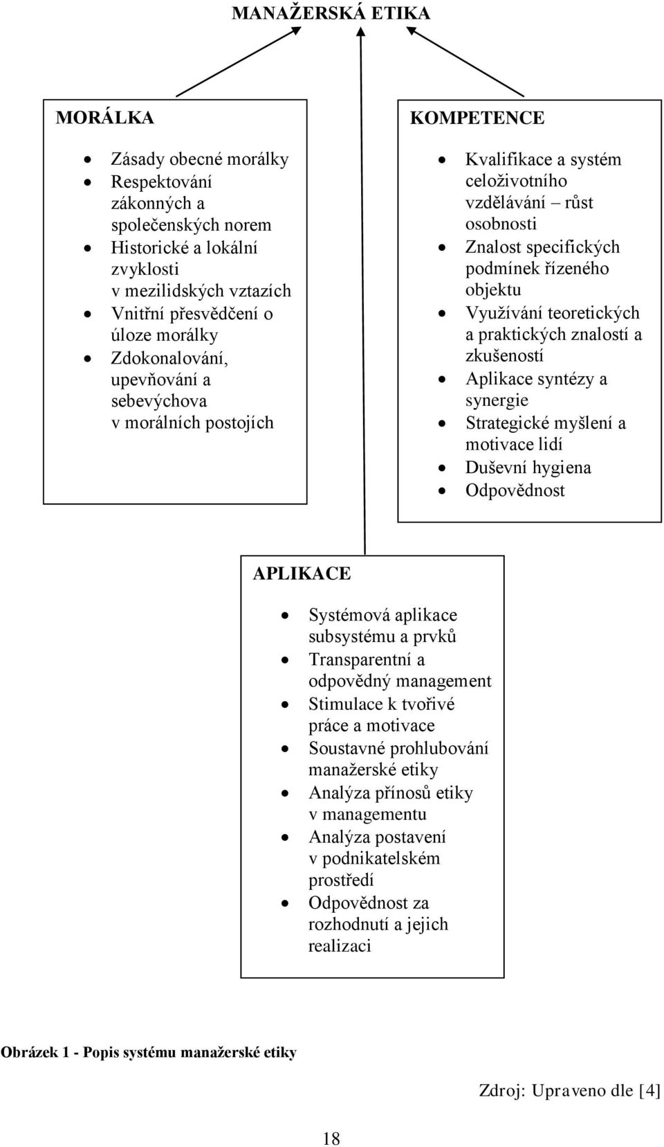 praktických znalostí a zkušeností Aplikace syntézy a synergie Strategické myšlení a motivace lidí Duševní hygiena Odpovědnost APLIKACE Systémová aplikace subsystému a prvků Transparentní a odpovědný