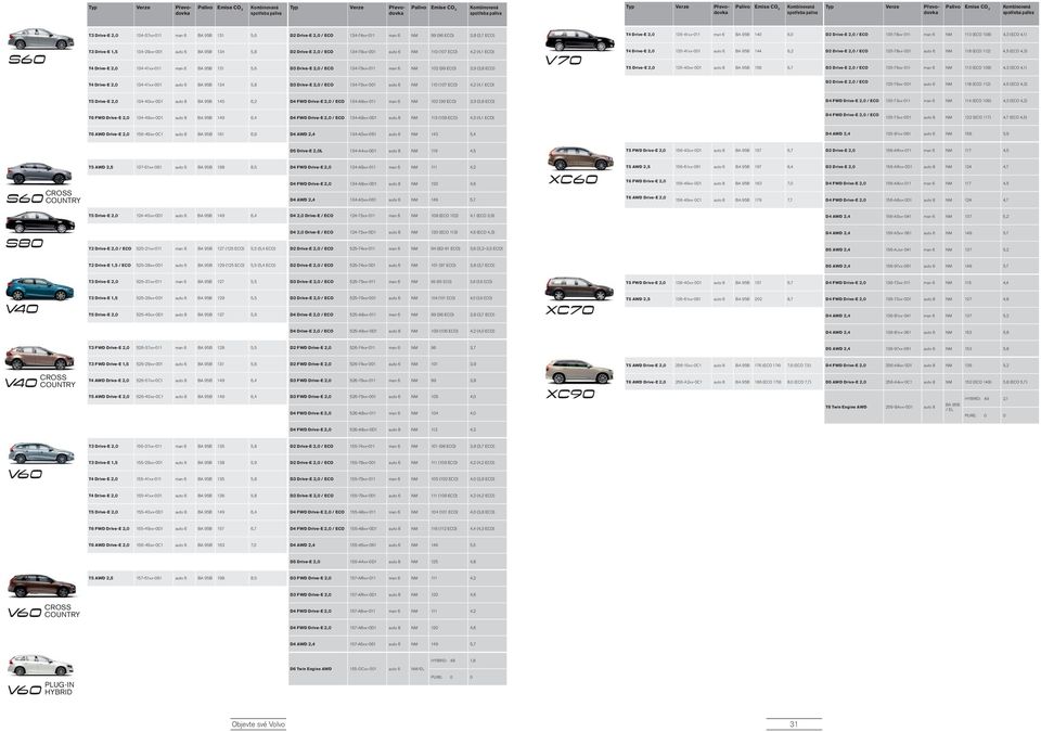 Drive-E 2,0 135-41xx-011 man 6 BA 95B 140 6,0 D2 Drive-E 2,0 / ECO 135-78xx-011 man 6 NM 113 (ECO 108) 4,3 (ECO 4,1) T3 Drive-E 1,5 134-29xx-001 auto 6 BA 95B 134 5,8 D2 Drive-E 2,0 / ECO