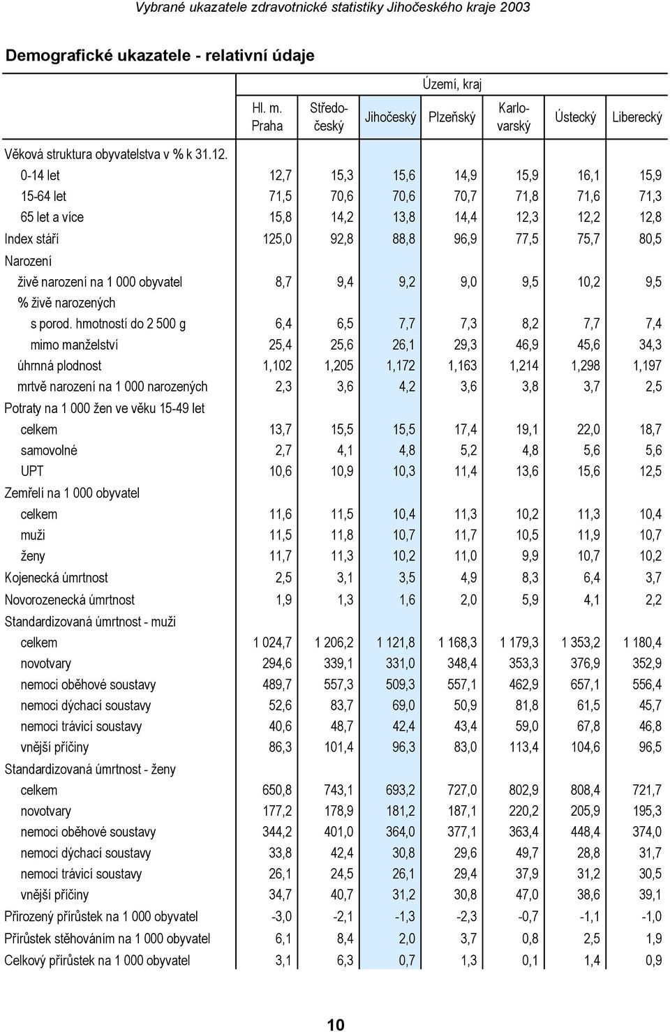 narození na 1 000 obyvatel 8,7 9,4 9,2 9,0 9,5 10,2 9,5 % živě narozených s porod.