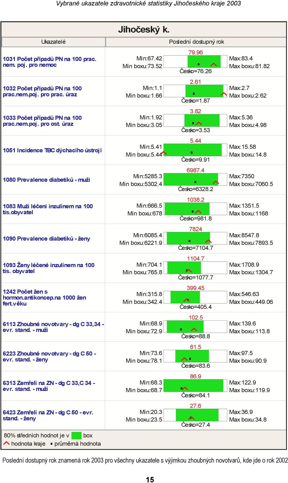 05 3.82 Česko=3.53 Max:5.36 Max boxu:4.98 1051 Incidence TBC dýchacího ústrojí Min:5.41 Min boxu:5.44 5.44 Česko=9.91 Max:15.58 Max boxu:14.8 1080 Prevalence diabetiků - muži Min:5285.3 Min boxu:5302.