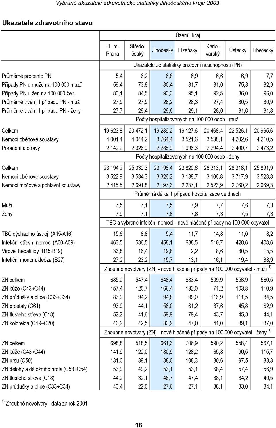 100 000 mužů 59,4 73,8 80,4 81,7 81,0 75,8 82,9 Případy PN u žen na 100 000 žen 83,1 84,5 93,3 95,1 92,5 86,0 96,0 Průměrné trvání 1 případu PN - muži 27,9 27,9 28,2 28,3 27,4 30,5 30,9 Průměrné