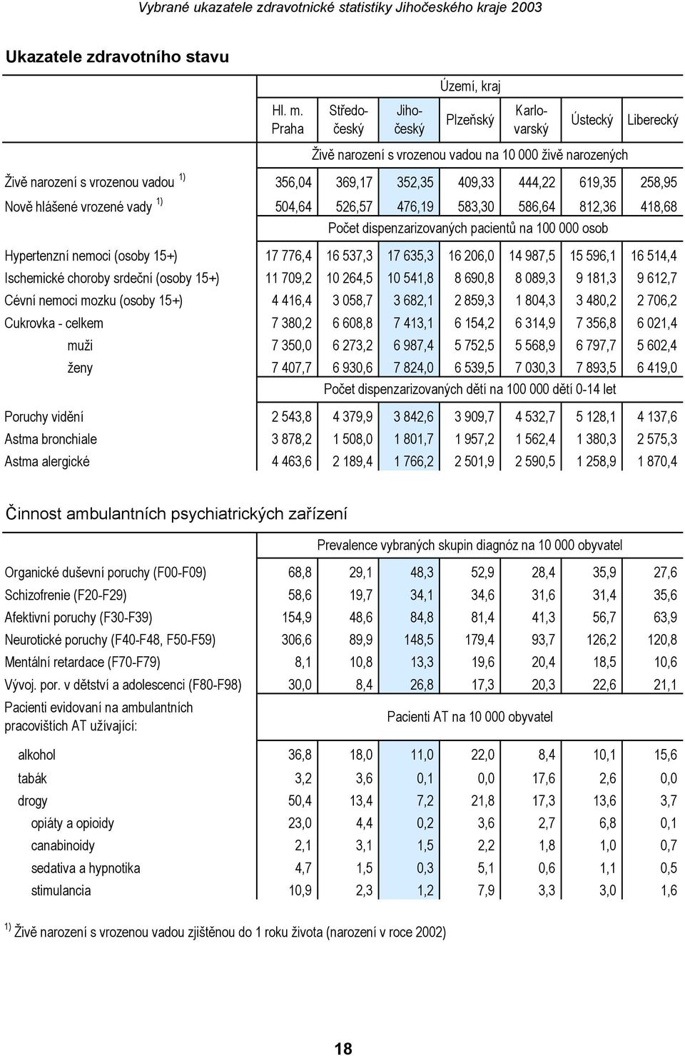 258,95 Nově hlášené vrozené vady 1) 504,64 526,57 476,19 583,30 586,64 812,36 418,68 Počet dispenzarizovaných pacientů na 100 000 osob Hypertenzní nemoci (osoby 15+) 17 776,4 16 537,3 17 635,3 16