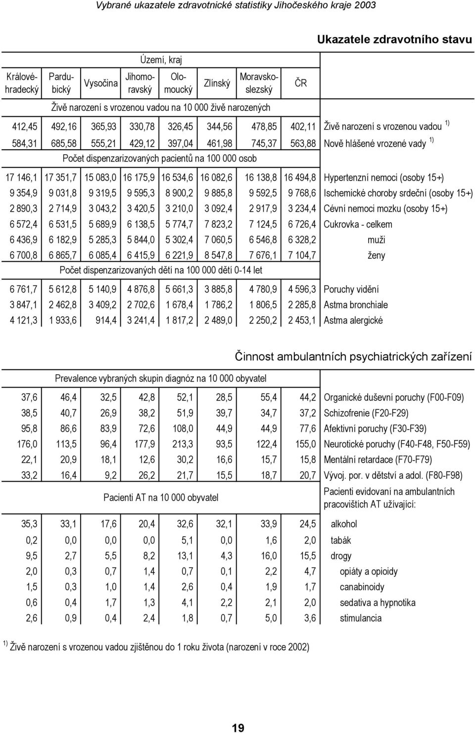 100 000 osob 17 146,1 17 351,7 15 083,0 16 175,9 16 534,6 16 082,6 16 138,8 16 494,8 Hypertenzní nemoci (osoby 15+) 9 354,9 9 031,8 9 319,5 9 595,3 8 900,2 9 885,8 9 592,5 9 768,6 Ischemické choroby