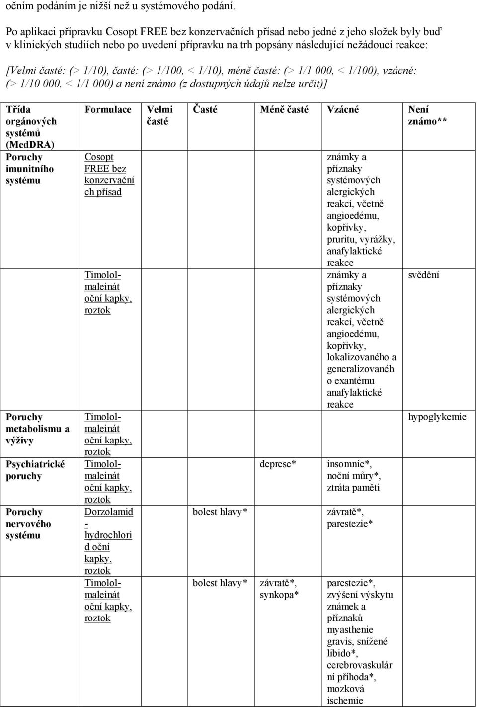 (> 1/10), časté: (> 1/100, < 1/10), méně časté: (> 1/1 000, < 1/100), vzácné: (> 1/10 000, < 1/1 000) a není známo (z dostupných údajů nelze určit)] Třída orgánových systémů (MedDRA) Poruchy