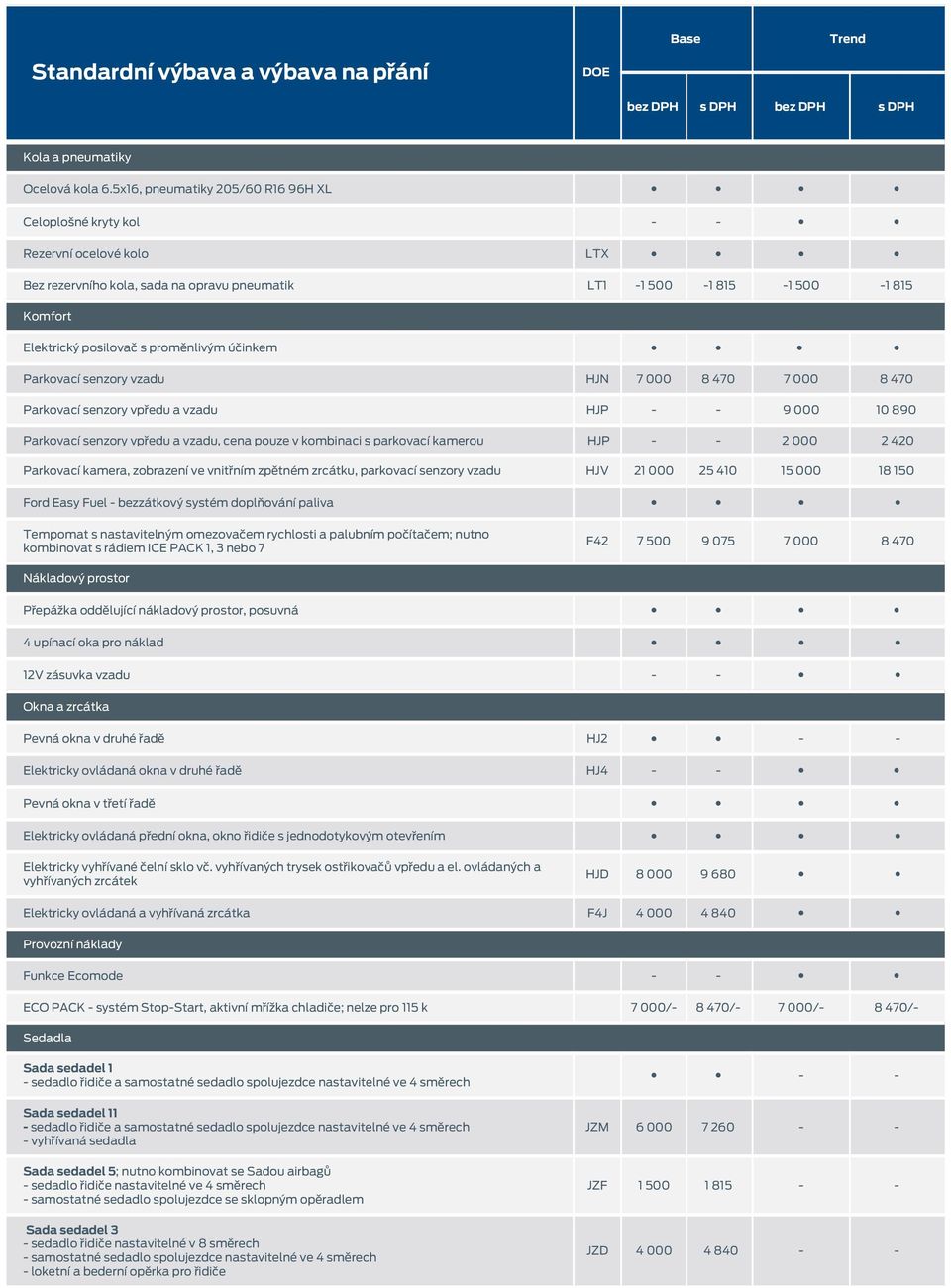 proměnlivým účinkem Parkovací senzory vzadu HJN 7 000 8 470 7 000 8 470 Parkovací senzory vpředu a vzadu HJP - - 9 000 10 890 Parkovací senzory vpředu a vzadu, cena pouze v kombinaci s parkovací