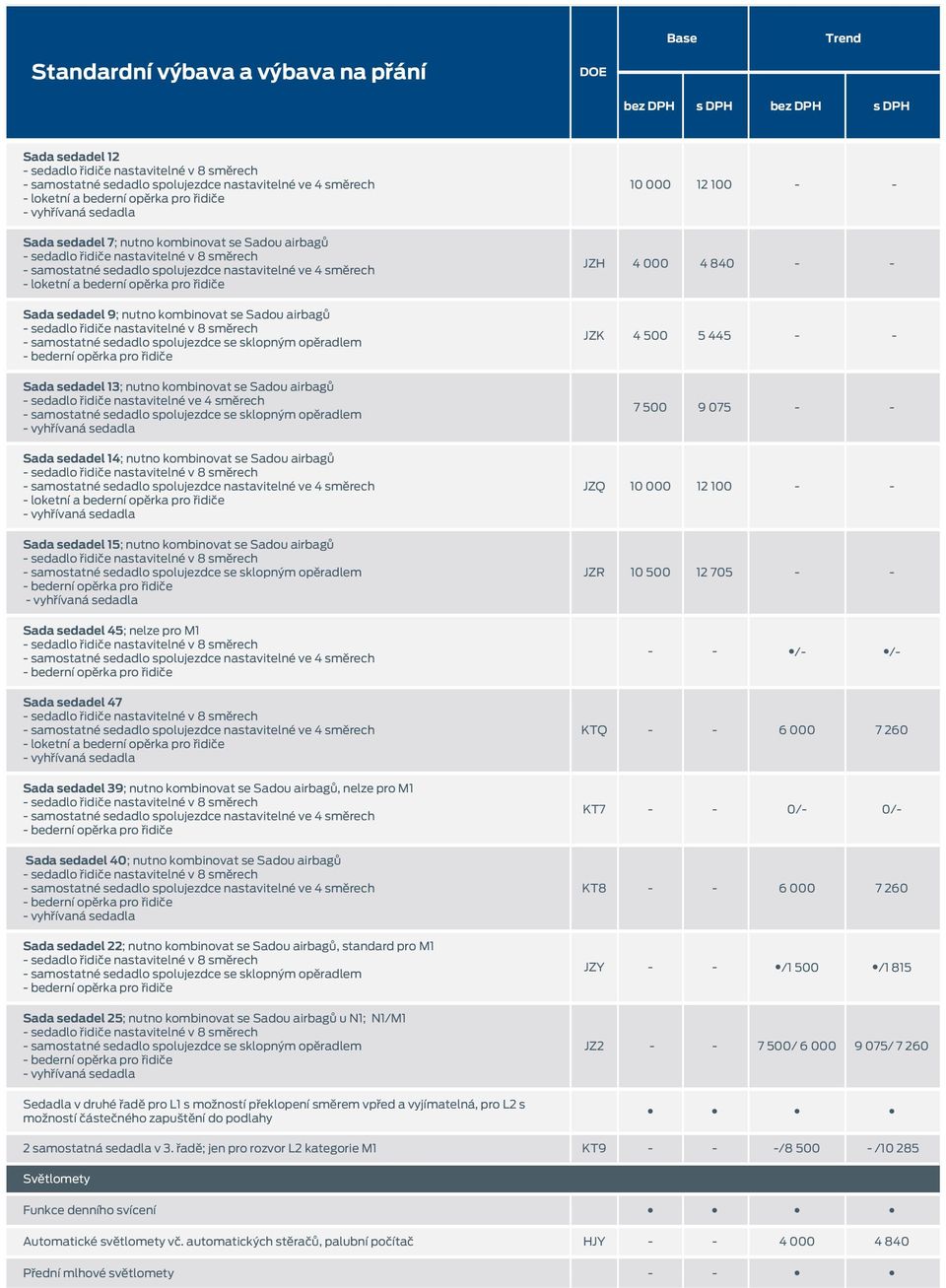 Sadou airbagů, nelze pro M1 Sada sedadel 40; nutno kombinovat se Sadou airbagů Sada sedadel 22; nutno kombinovat se Sadou airbagů, standard pro M1 Sada sedadel 25; nutno kombinovat se Sadou airbagů u