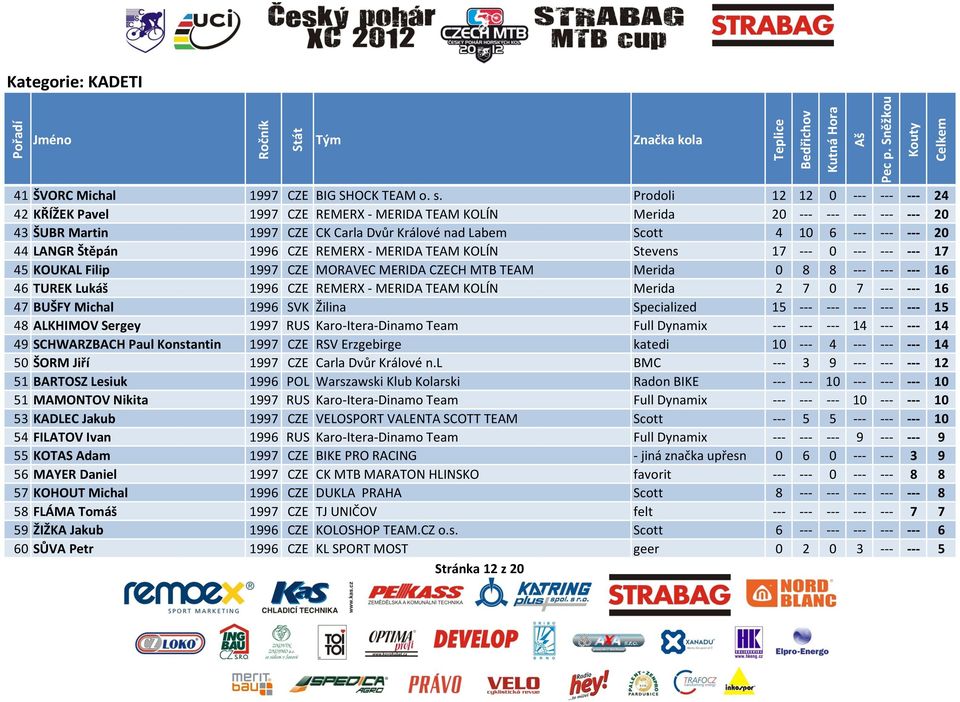 44 LANGR Štěpán 1996 CZE REMERX - MERIDA TEAM KOLÍN Stevens 17 --- 0 --- --- --- 17 45 KOUKAL Filip 1997 CZE MORAVEC MERIDA CZECH MTB TEAM Merida 0 8 8 --- --- --- 16 46 TUREK Lukáš 1996 CZE REMERX -