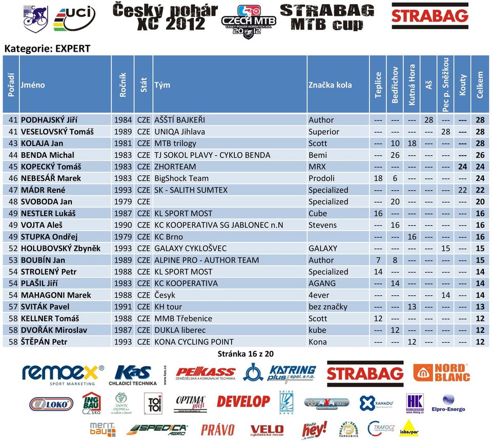 Marek 1983 CZE BigShock Team Prodoli 18 6 --- --- --- --- 24 47 MÁDR René 1993 CZE SK - SALITH SUMTEX Specialized --- --- --- --- --- 22 22 48 SVOBODA Jan 1979 CZE Specialized --- 20 --- --- --- ---