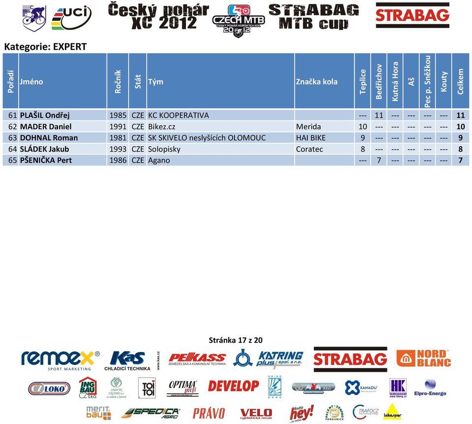 cz Merida 10 --- --- --- --- --- 10 63 DOHNAL Roman 1981 CZE SK SKIVELO neslyšících OLOMOUC