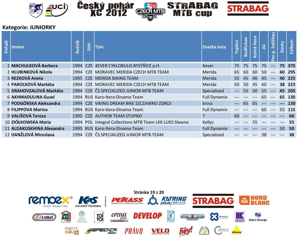 PAROLKOVÁ Markéta 1994 CZE MORAVEC MERIDA CZECH MTB TEAM Merida 50 50 45 40 --- 38 223 5 DRAHOVZALOVÁ Markéta 1994 CZE ČS SPECIALIZED JUNIOR MTB TEAM Specialized --- 55 50 55 --- 45 205 6 AKHMADULINA