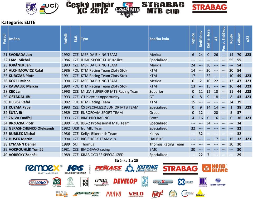 22 --- --- 10 49 U23 26 KOZEL Michal 1990 CZE MERIDA BIKING TEAM Merida 0 2 10 22 --- 13 47 U23 27 KAWALEC Marcin 1990 POL KTM Racing Team Złoty Stok KTM 13 --- 15 --- --- 16 44 U23 28 KEC Jan 1990