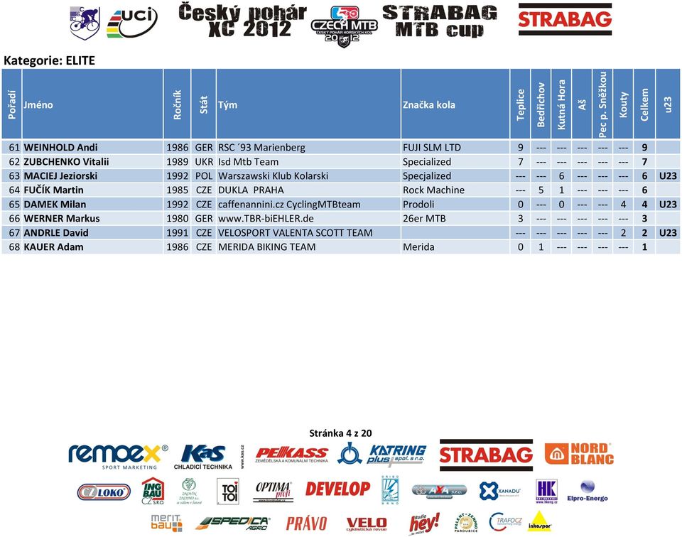 --- 6 65 DAMEK Milan 1992 CZE caffenannini.cz CyclingMTBteam Prodoli 0 --- 0 --- --- 4 4 U23 66 WERNER Markus 1980 GER www.tbr-biehler.