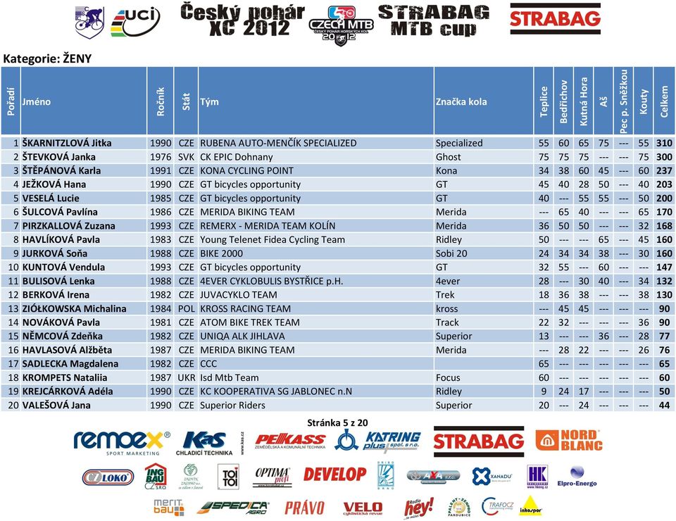 --- 50 200 6 ŠULCOVÁ Pavlína 1986 CZE MERIDA BIKING TEAM Merida --- 65 40 --- --- 65 170 7 PIRZKALLOVÁ Zuzana 1993 CZE REMERX - MERIDA TEAM KOLÍN Merida 36 50 50 --- --- 32 168 8 HAVLÍKOVÁ Pavla 1983