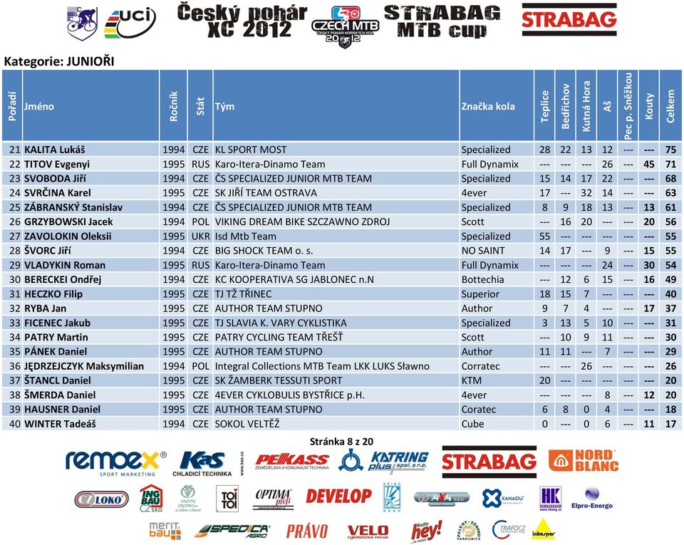 JUNIOR MTB TEAM Specialized 8 9 18 13 --- 13 61 26 GRZYBOWSKI Jacek 1994 POL VIKING DREAM BIKE SZCZAWNO ZDROJ Scott --- 16 20 --- --- 20 56 27 ZAVOLOKIN Oleksii 1995 UKR Isd Mtb Team Specialized 55