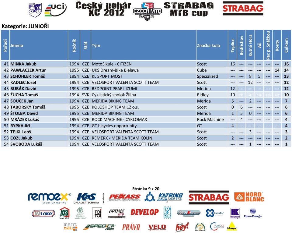 --- --- --- --- --- 12 46 ŽUCHA Tomáš 1994 SVK Cyklistický spolok Žilina Ridley 10 --- --- --- --- --- 10 47 SOUČEK Jan 1994 CZE MERIDA BIKING TEAM Merida 5 --- 2 --- --- --- 7 48 TÁBORSKÝ Tomáš 1995