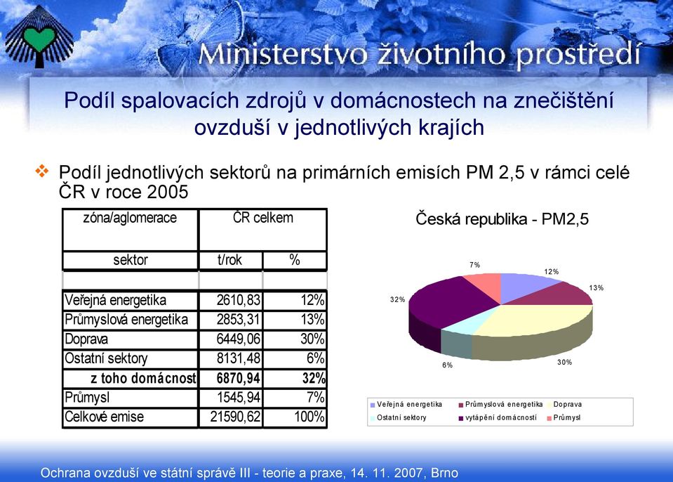 energetika 2610,83 12% Průmyslová energetika 2853,31 13% Doprava 6449,06 30% Ostatní