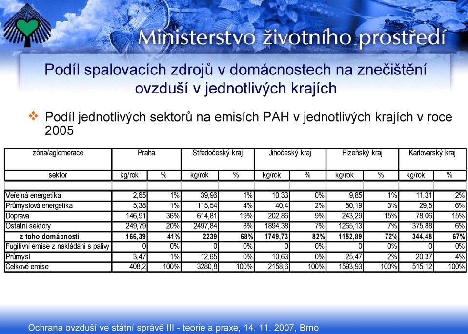 614,81 19% 202,86 9% 243,29 15% 78,06 15% Ostatní sektory 249,79 20% 2497,84 8% 1894,38 7% 1265,13 7% 375,88 6% z toho domácnosti 166,39 41% 2239 68% 1749,73 82% 1152,89 72% 344,48