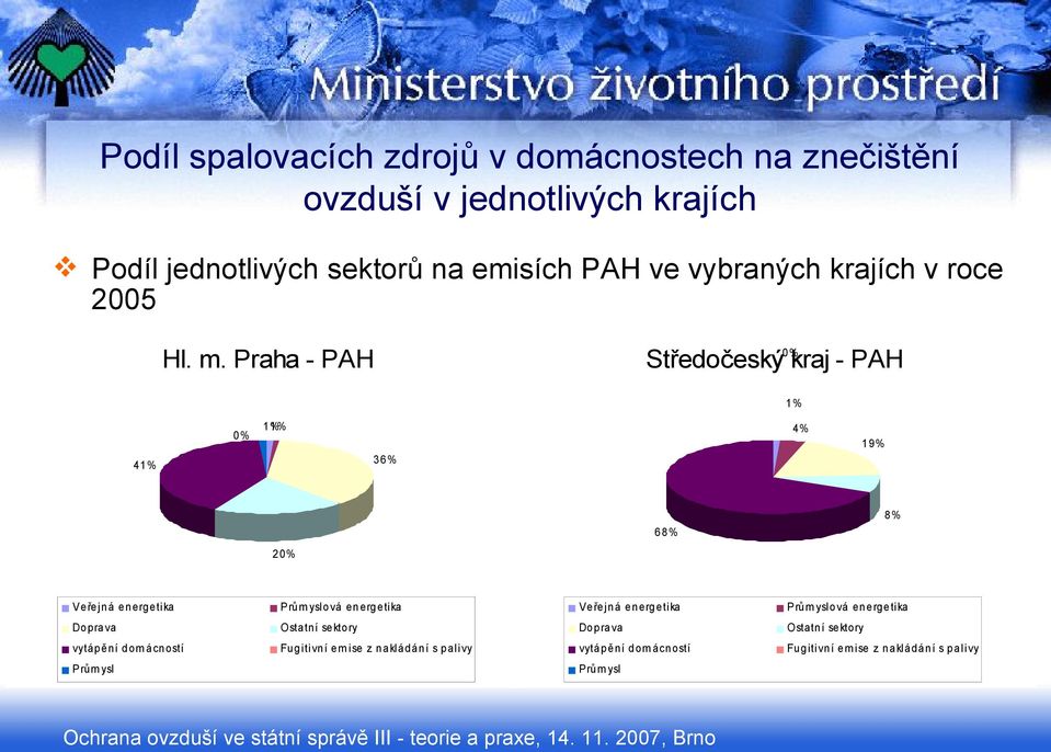 energetika Veřejná energetika Prům yslová energetika Doprava Ostatní sektory Doprava Ostatní sektory