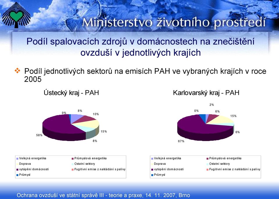 energetika Prům yslová energetika Doprava Ostatní sektory Doprava Ostatní sektory vytápění dom ácností