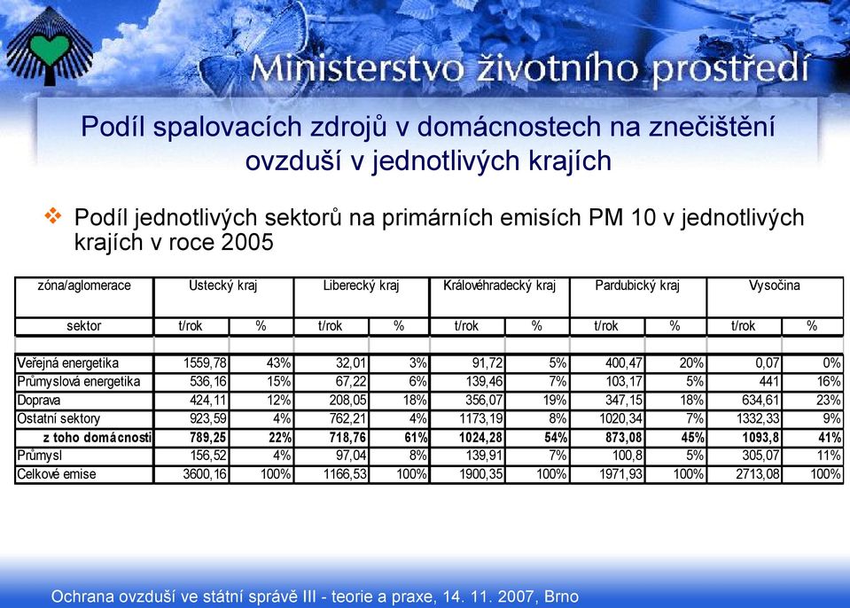 103,17 5% 441 16% Doprava 424,11 12% 208,05 18% 356,07 19% 347,15 18% 634,61 23% Ostatní sektory 923,59 4% 762,21 4% 1173,19 8% 1020,34 7% 1332,33 9% z toho domácnosti 789,25