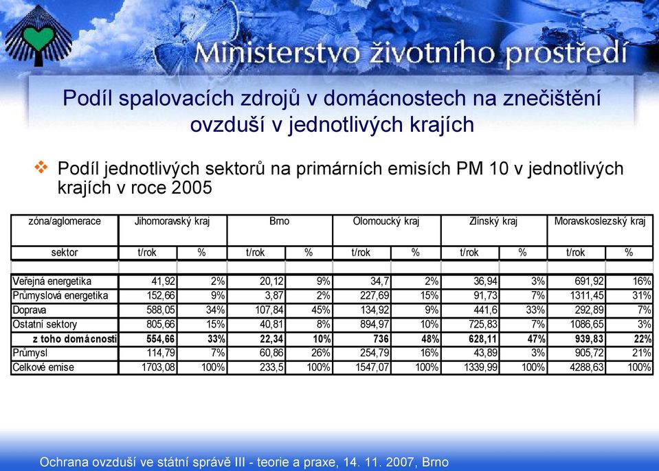 7% 1311,45 31% Doprava 588,05 34% 107,84 45% 134,92 9% 441,6 33% 292,89 7% Ostatní sektory 805,66 15% 40,81 8% 894,97 10% 725,83 7% 1086,65 3% z toho domácnosti 554,66 33%