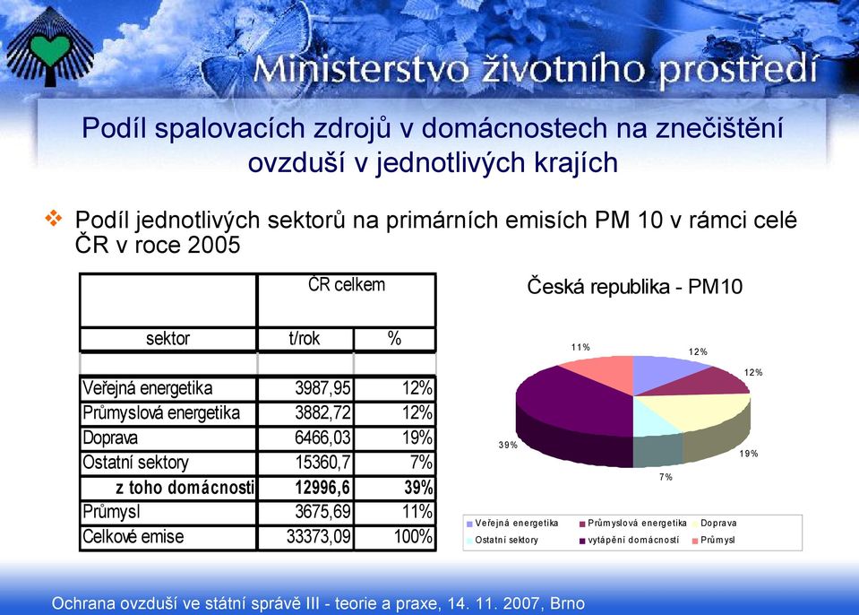 Průmyslová energetika 3882,72 12% Doprava 6466,03 19% Ostatní sektory 15360,7 7% z