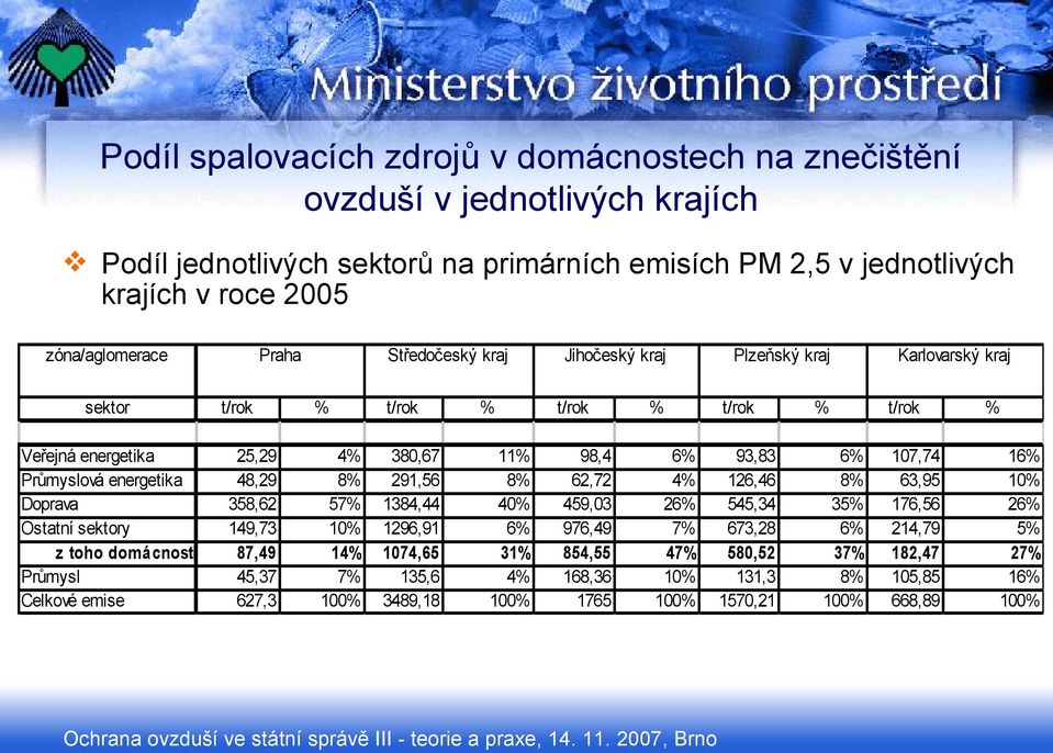 126,46 8% 63,95 10% Doprava 358,62 57% 1384,44 40% 459,03 26% 545,34 35% 176,56 26% Ostatní sektory 149,73 10% 1296,91 6% 976,49 7% 673,28 6% 214,79 5% z toho domácnosti