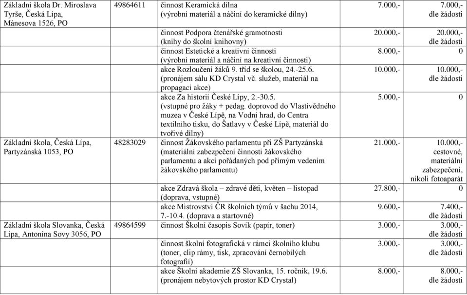 materiál a náčiní do keramické dílny) činnost Podpora čtenářské gramotnosti (knihy do školní knihovny) činnost Estetické a kreativní činnosti (výrobní materiál a náčiní na kreativní činnosti) akce