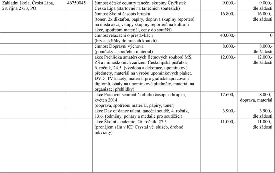 reportérů na místa akcí, vstupy skupiny reportérů na kulturní akce, spotřební materiál, ceny do soutěží) činnost relaxační o přestávkách (hry a skříňky do hracích koutků) činnost Dopravní výchova