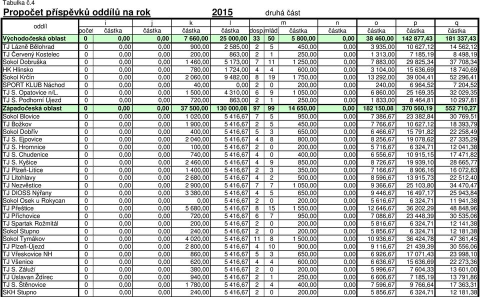 3 935,00 10 627,12 14 562,12 TJ Červený Kostelec 0 0,00 0,00 200,00 863,00 2 1 250,00 0,00 1 313,00 7 185,19 8 498,19 Sokol Dobruška 0 0,00 0,00 1 460,00 5 173,00 7 11 1 250,00 0,00 7 883,00 29