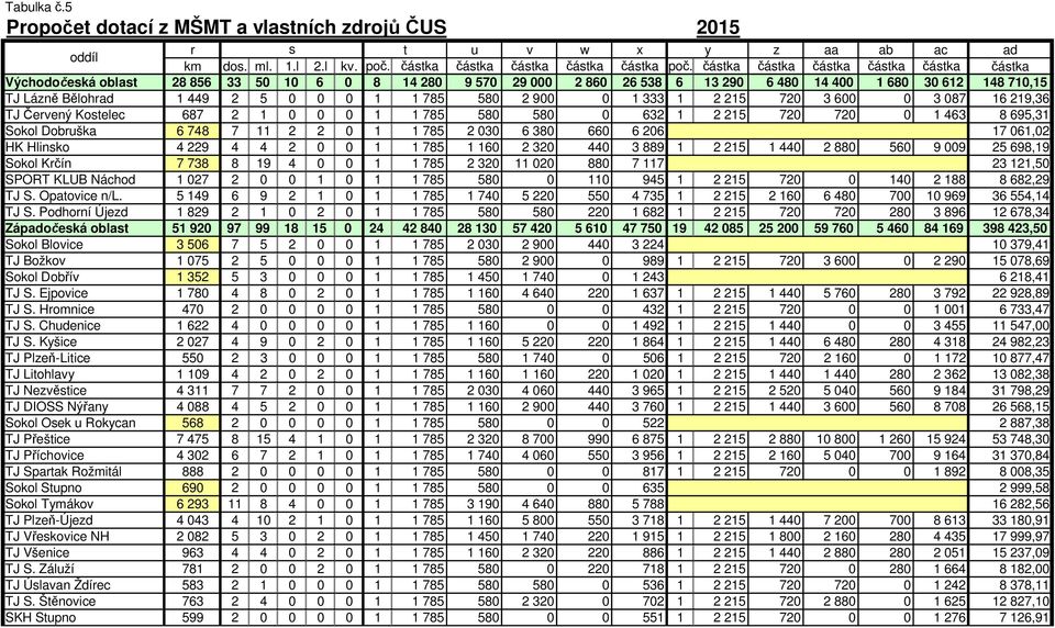1 785 580 2 900 0 1 333 1 2 215 720 3 600 0 3 087 16 219,36 TJ Červený Kostelec 687 2 1 0 0 0 1 1 785 580 580 0 632 1 2 215 720 720 0 1 463 8 695,31 Sokol Dobruška 6 748 7 11 2 2 0 1 1 785 2 030 6
