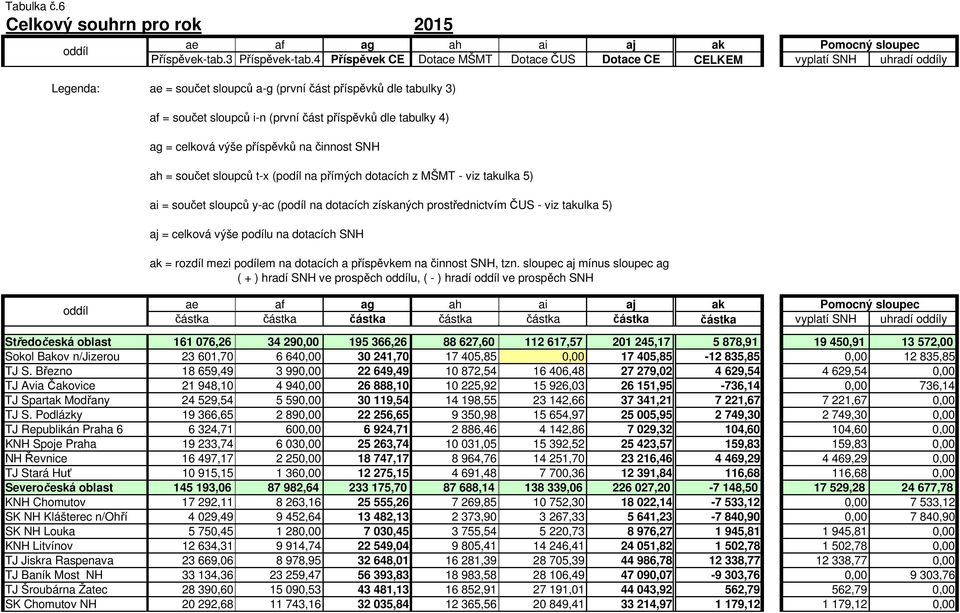 tabulky 4) ag = celková výše příspěvků na činnost SNH ah = součet sloupců t-x (podíl na přímých dotacích z MŠMT - viz takulka 5) ai = součet sloupců y-ac (podíl na dotacích získaných prostřednictvím
