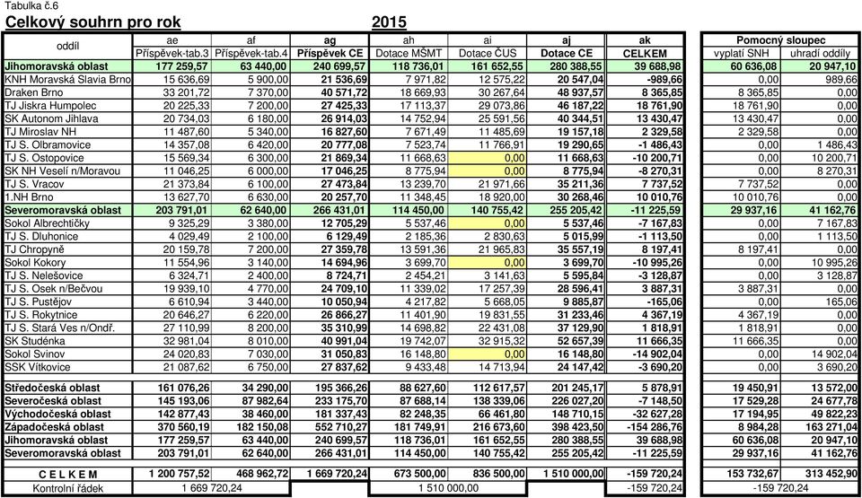 Moravská Slavia Brno 15 636,69 5 900,00 21 536,69 7 971,82 12 575,22 20 547,04-989,66 0,00 989,66 Draken Brno 33 201,72 7 370,00 40 571,72 18 669,93 30 267,64 48 937,57 8 365,85 8 365,85 0,00 TJ