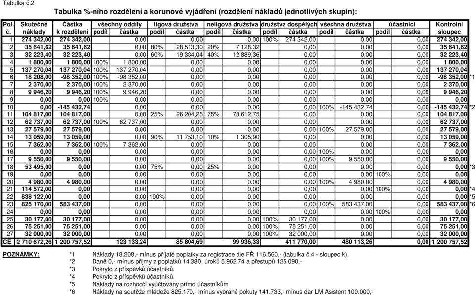 náklady k rozdělení podíl částka podíl částka podíl částka podíl částka podíl částka podíl částka sloupec 1 274 342,00 274 342,00 0,00 0,00 0,00 100% 274 342,00 0,00 0,00 274 342,00 2 35 641,62 35