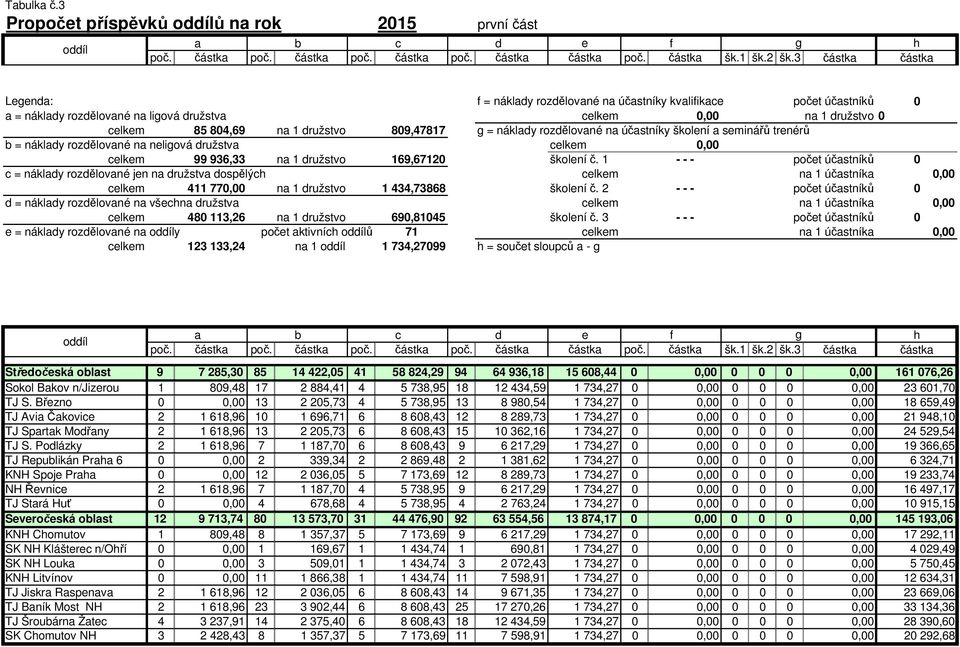 809,47817 g = náklady rozdělované na účastníky školení a seminářů trenérů b = náklady rozdělované na neligová družstva celkem 0,00 celkem 99 936,33 na 1 družstvo 169,67120 školení č.
