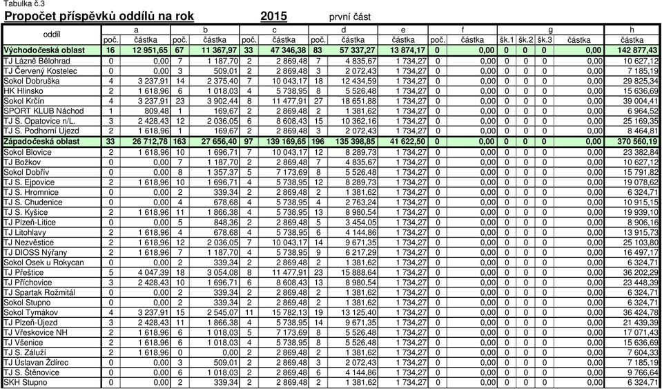 0,00 0 0 0 0,00 10 627,12 TJ Červený Kostelec 0 0,00 3 509,01 2 2 869,48 3 2 072,43 1 734,27 0 0,00 0 0 0 0,00 7 185,19 Sokol Dobruška 4 3 237,91 14 2 375,40 7 10 043,17 18 12 434,59 1 734,27 0 0,00