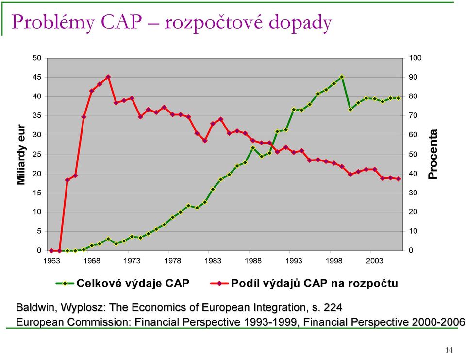 Podíl výdajů CAP na rozpočtu Baldwin, Wyplosz: : The T Economics of European Integration,, s.