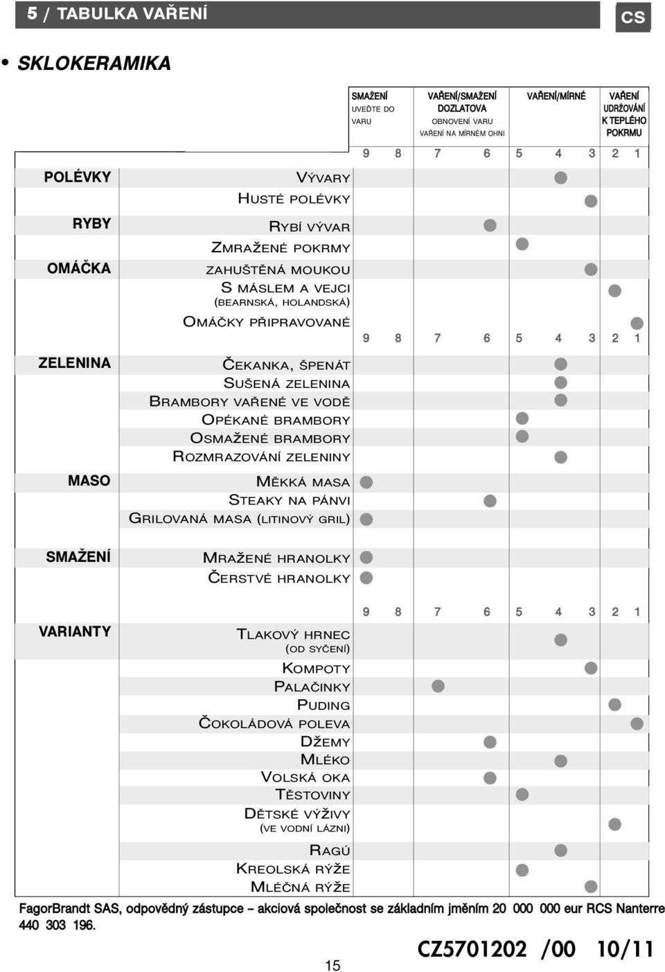 OBNOVENÍ VARU K TEPLÉHO VAŘENÍ NA MÍRNÉM OHNI POKRMU 9 8 7 6 5 4 3 2 1 ZMRAžENÉ POKRMY ZAHUŠTĚNÁ MOUKOU S MÁSLEM A VEJCI (BEARNSKÁ, HOLANDSKÁ) OMÁČKY PŘIPRAVOVANÉ 9 8 7 6 5 4 3 2 1 VARIANTY TLAKOVÝ