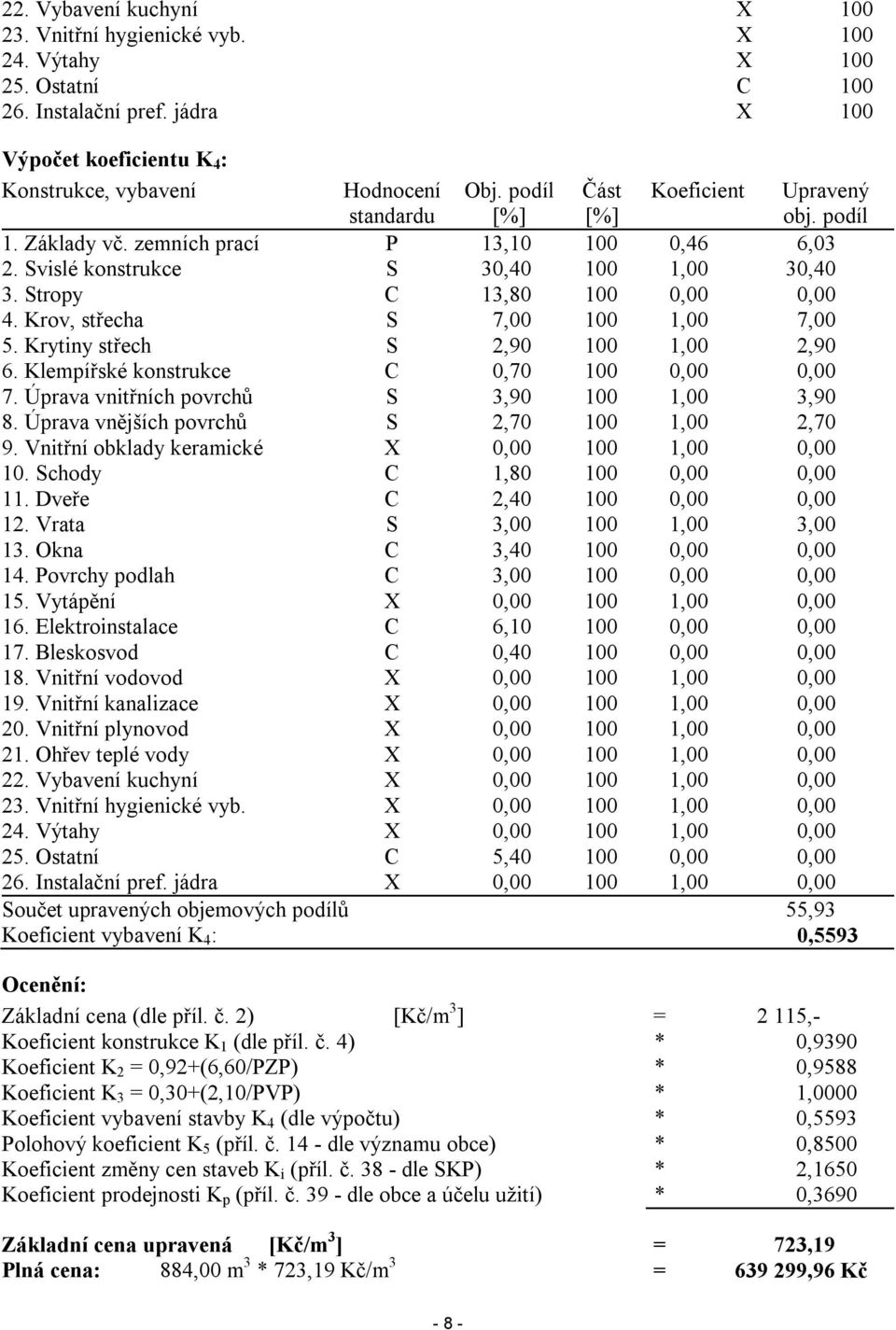 Krov, střecha S 7,00 100 1,00 7,00 5. Krytiny střech S 2,90 100 1,00 2,90 6. Klempířské konstrukce C 0,70 100 0,00 0,00 7. Úprava vnitřních povrchů S 3,90 100 1,00 3,90 8.