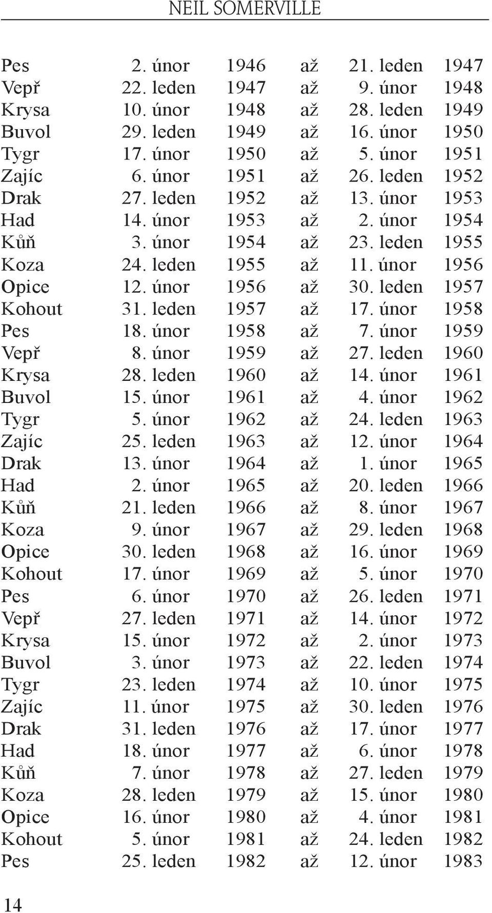 únor 1956 až 30. leden 1957 Kohout 31. leden 1957 až 17. únor 1958 Pes 18. únor 1958 až 7. únor 1959 Vepř 8. únor 1959 až 27. leden 1960 Krysa 28. leden 1960 až 14. únor 1961 Buvol 15. únor 1961 až 4.