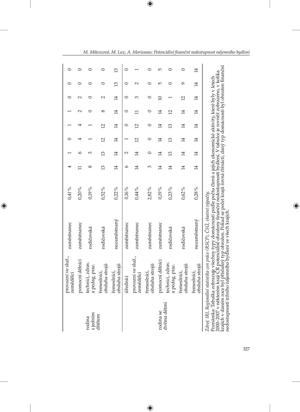 řemeslníci, obsluha strojů řemeslníci, obsluha strojů rodičovská 0,19 % 8 3 1 1 0 0 0 0 rodičovská 0,52 % 13 13 12 12 8 2 0 0 nezaměstnaný 0,22 % 14 14 14 14 14 14 13 13 úředníci zaměstnanec 0,16 % 6