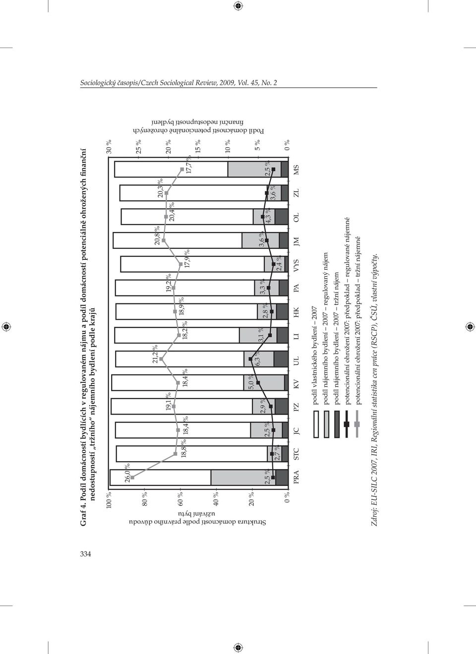 18,4 % 2,7 % 19,1 % 2,5 % 2,9 % 18,4 % 21,2 % 5,0 % 6,3 % 3,1 % 18,2 % 18,9 % 19,2 % 2,8 % 3,3 % 17,9 % 2,4 % 20,8 % 20,4 % 20,3 % 17,7 % 3,6 % 4,3 % 3,6 % 2,5 % Struktura domácností podle právního