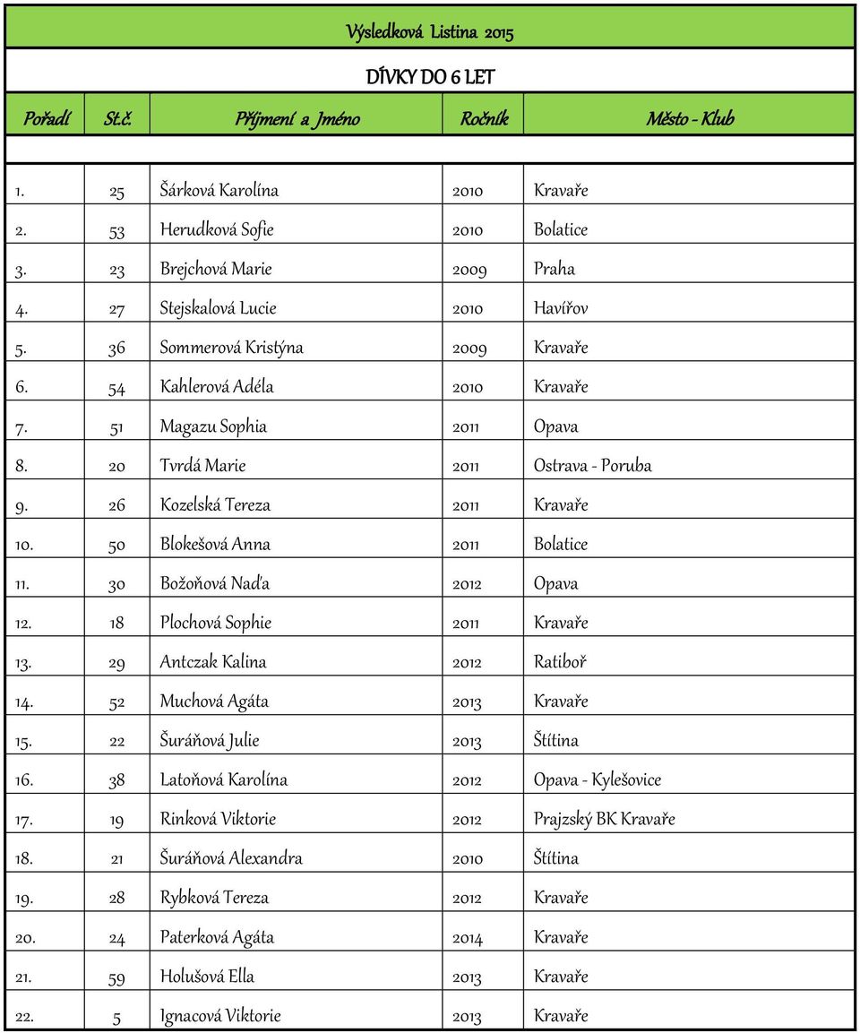 26 Kozelská Tereza 2011 Kravaře 10. 50 Blokešová Anna 2011 Bolatice 11. 30 Božoňová Naďa 2012 Opava 12. 18 Plochová Sophie 2011 Kravaře 13. 29 Antczak Kalina 2012 Ratiboř 14.