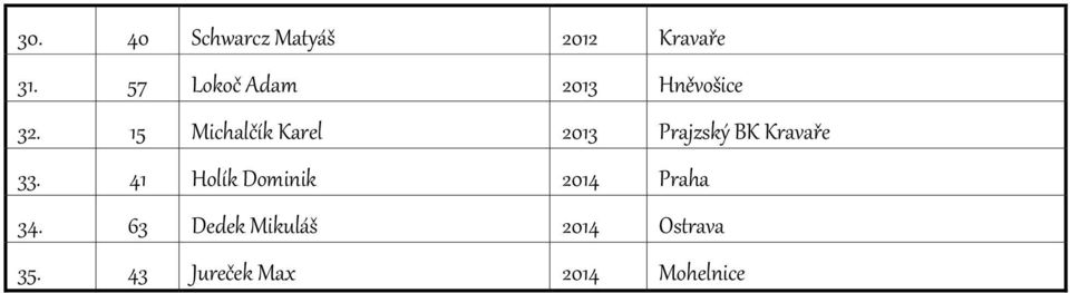 15 Michalčík Karel 2013 Prajzský BK Kravaře 33.