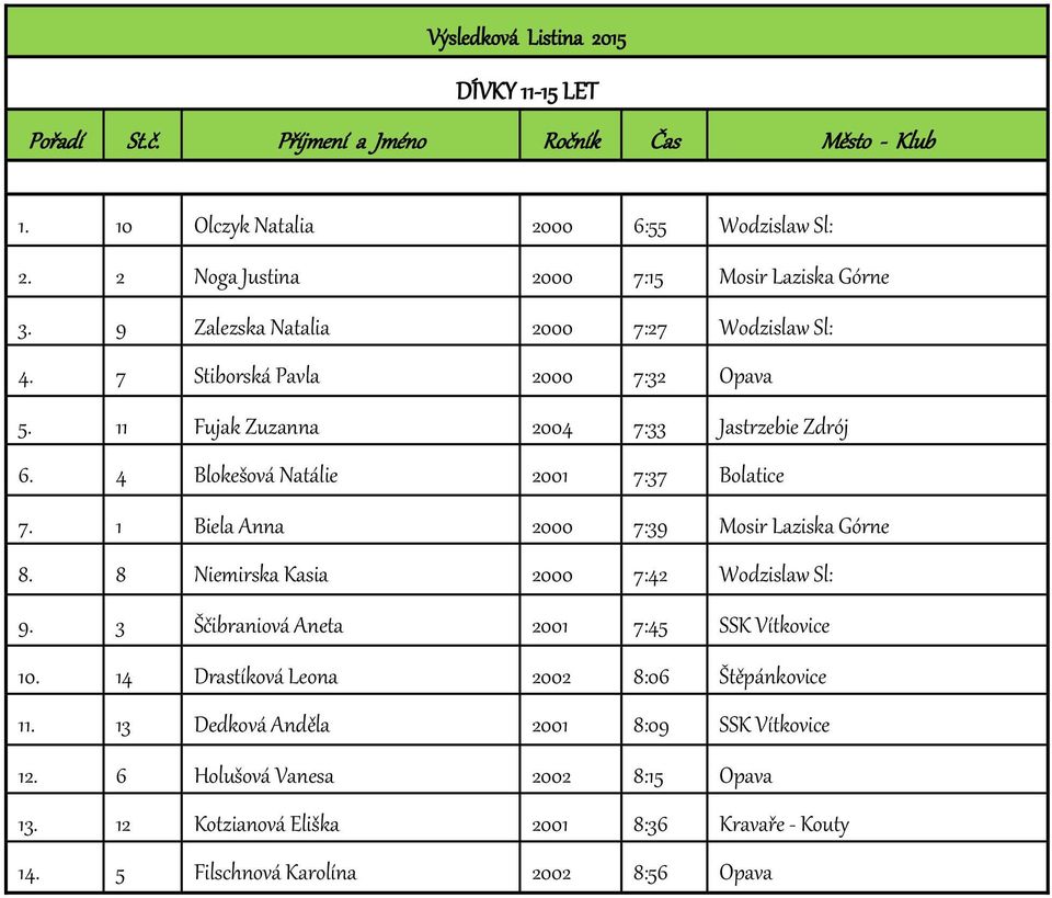 1 Biela Anna 2000 7:39 Mosir Laziska Górne 8. 8 Niemirska Kasia 2000 7:42 Wodzislaw Sl: 9. 3 Ščibraniová Aneta 2001 7:45 SSK Vítkovice 10.