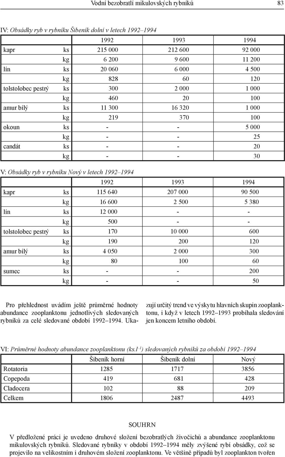 letech 1992 1994 1992 1993 1994 kapr ks 115 640 207 000 90 500 kg 16 600 2 500 5 380 lín ks 12 000 - - kg 500 - - tolstolobec pestrý ks 170 10 000 600 kg 190 200 120 amur bílý ks 4 050 2 000 300 kg